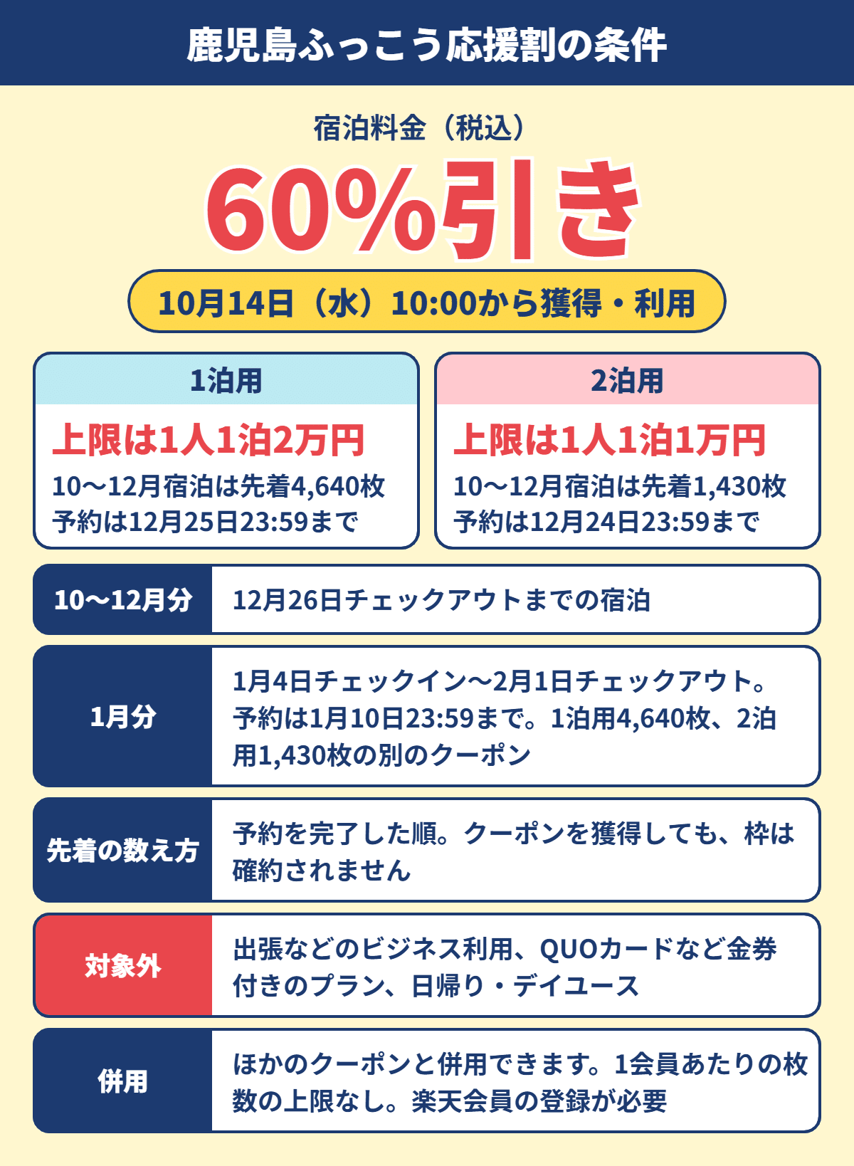 鹿児島ふっこう応援割の条件の図。宿泊料金60%引き、10月14日10時から、1泊用と2泊用の上限と枚数、宿泊期間、先着の数え方、対象外、併用をまとめている。