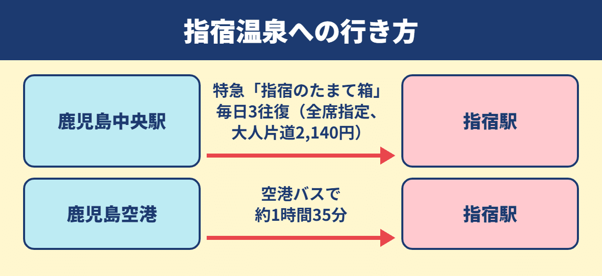 指宿温泉への行き方の図。鹿児島中央駅から特急「指宿のたまて箱」で指宿駅へ、鹿児島空港から空港バスで指宿駅へ行く経路と所要時間をまとめている。