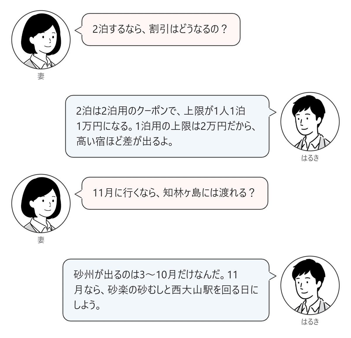 妻とはるきが、2泊のときの割引の上限と、11月の知林ヶ島の砂州について話す対話図。