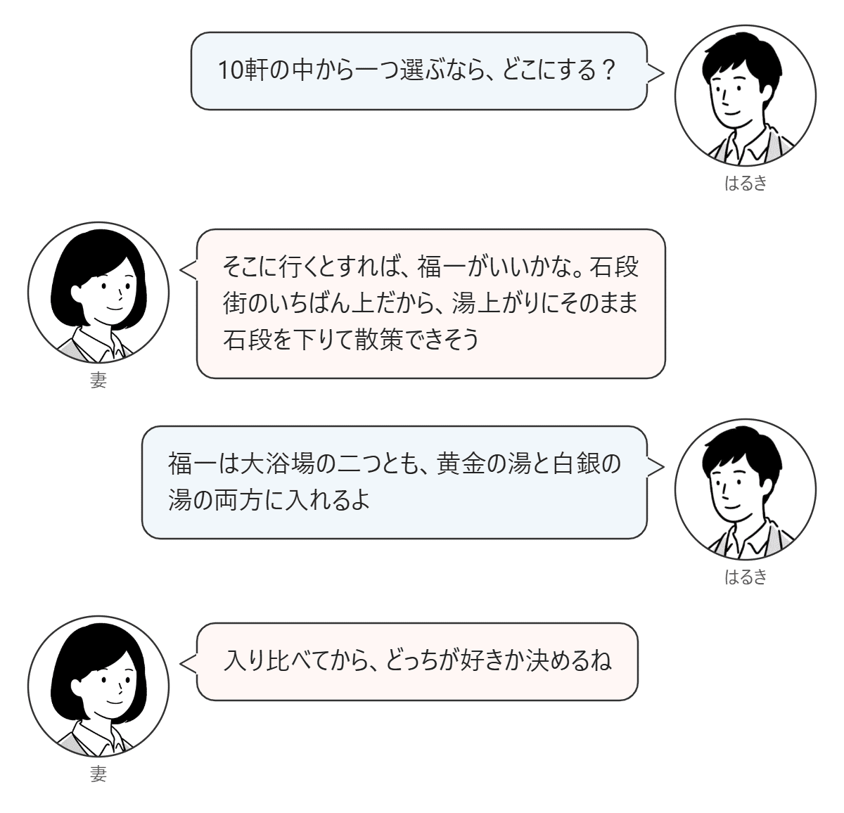 妻が10軒の中から福一を選び、はるきが大浴場の湯について答える対話図。