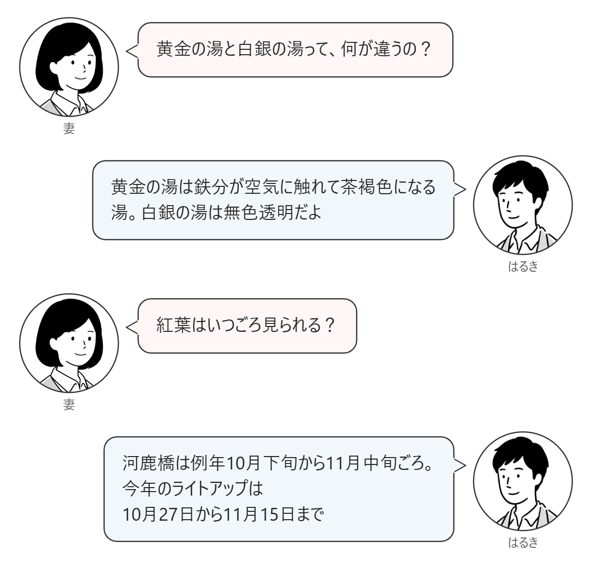 妻が黄金の湯と白銀の湯の違いと紅葉の時期を聞き、はるきが答える対話図。
