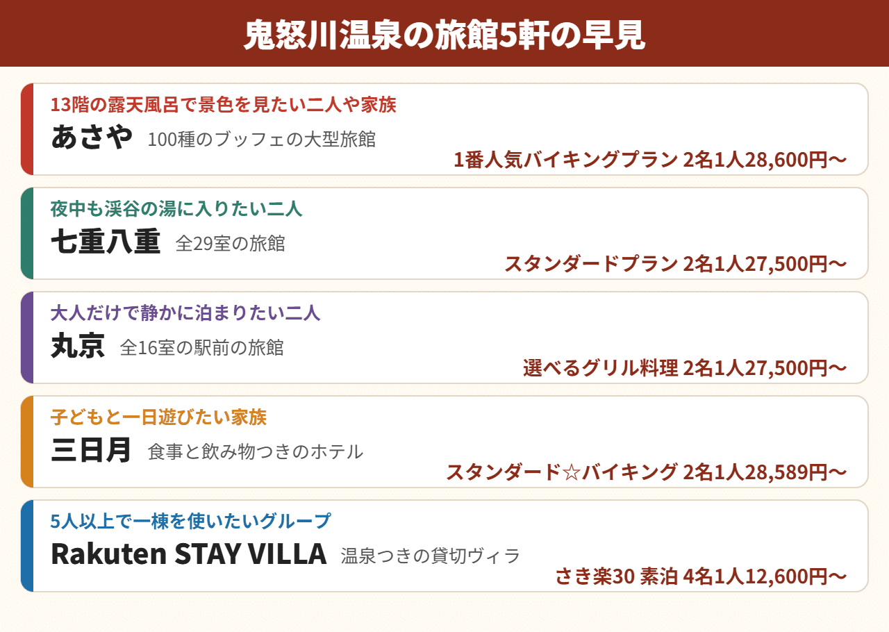 鬼怒川温泉の旅館5軒の、合う旅・宿名・宿の種類・プランと表示金額が並ぶ早見。