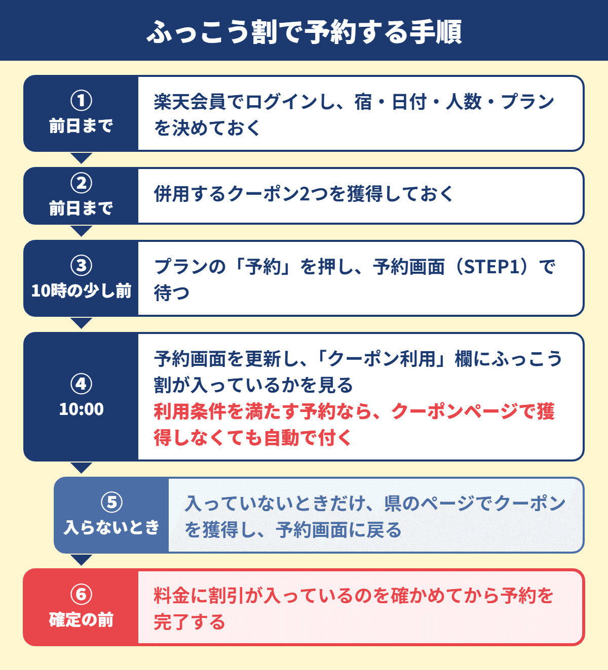 ふっこう割で予約する手順の図。前日までの準備、10時の少し前に予約画面で待つこと、10時に「クーポン利用」欄を確かめること、自動で付かないときの獲得、確定前の確認を6段で示している。