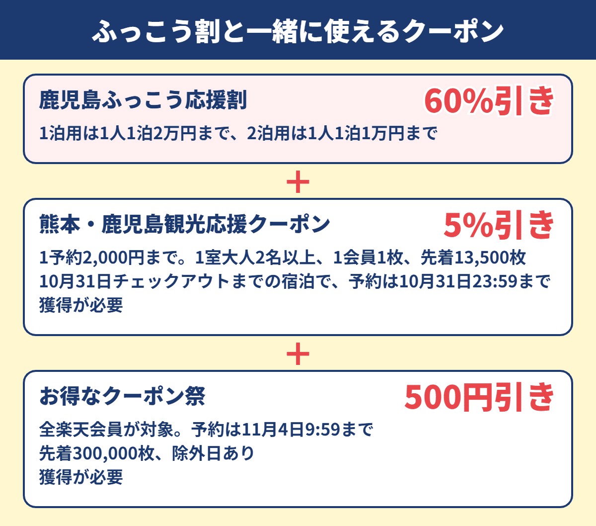 ふっこう割と一緒に使えるクーポンの図。ふっこう割60%引きに、熊本・鹿児島観光応援クーポン5%引きと、お得なクーポン祭500円引きを重ねる形で条件を並べている。