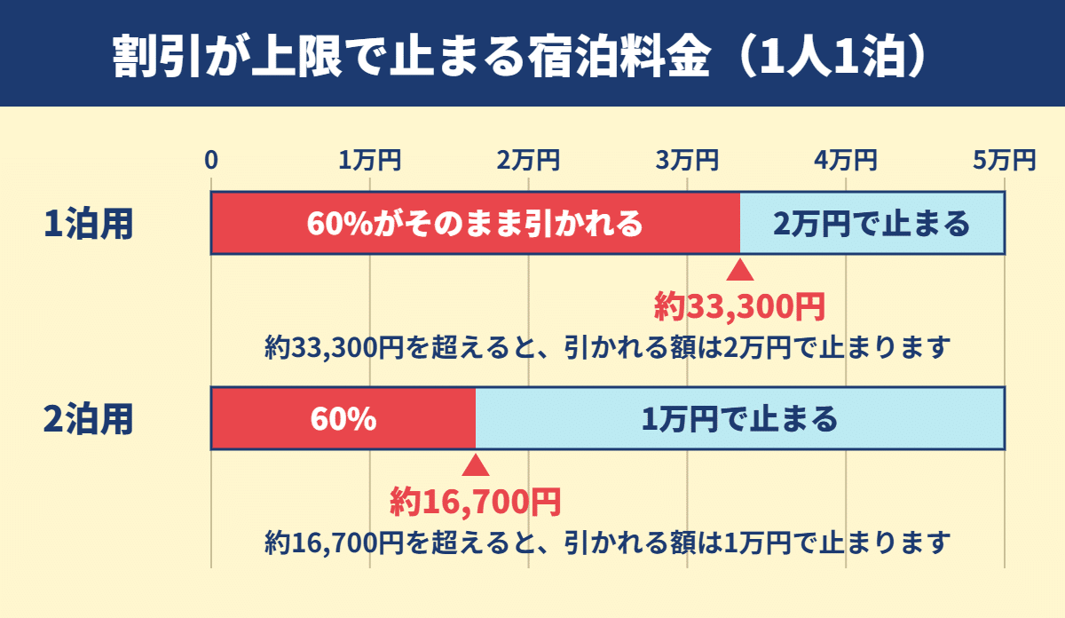 割引が上限で止まる宿泊料金の図。1泊用は1人1泊約33,300円、2泊用は約16,700円を超えると割引額が上限で止まることを横棒で示している。