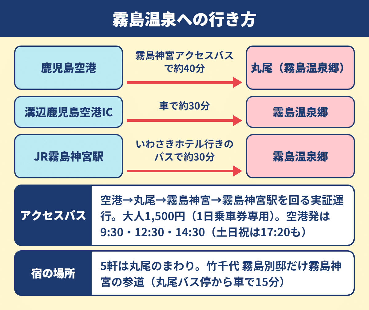 霧島温泉への行き方の図。鹿児島空港、溝辺鹿児島空港IC、JR霧島神宮駅からの手段と所要時間、霧島神宮アクセスバスの運行、宿の場所をまとめている。