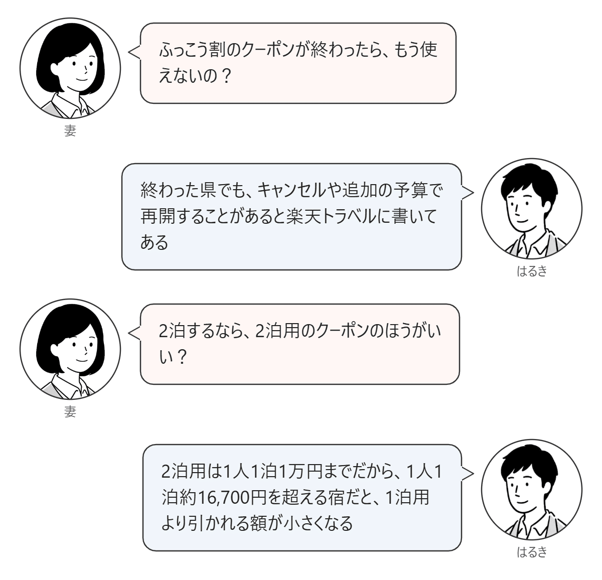 夫婦の会話の図。ふっこう割が終わったときの再開と、2泊用クーポンの上限について話している。