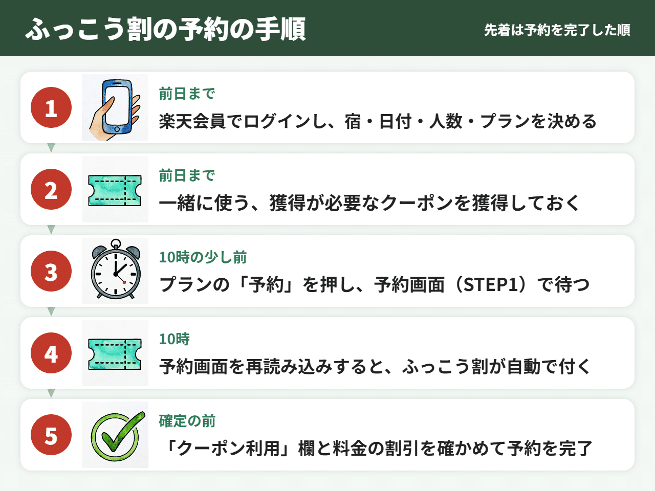 ふっこう割の予約を、前日の準備から予約の完了まで5つの手順で示した図。