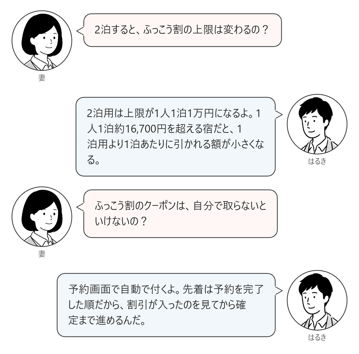 妻とはるきが、ふっこう割の2泊用の上限と、クーポンが予約画面で自動で付くことを話す対話図。