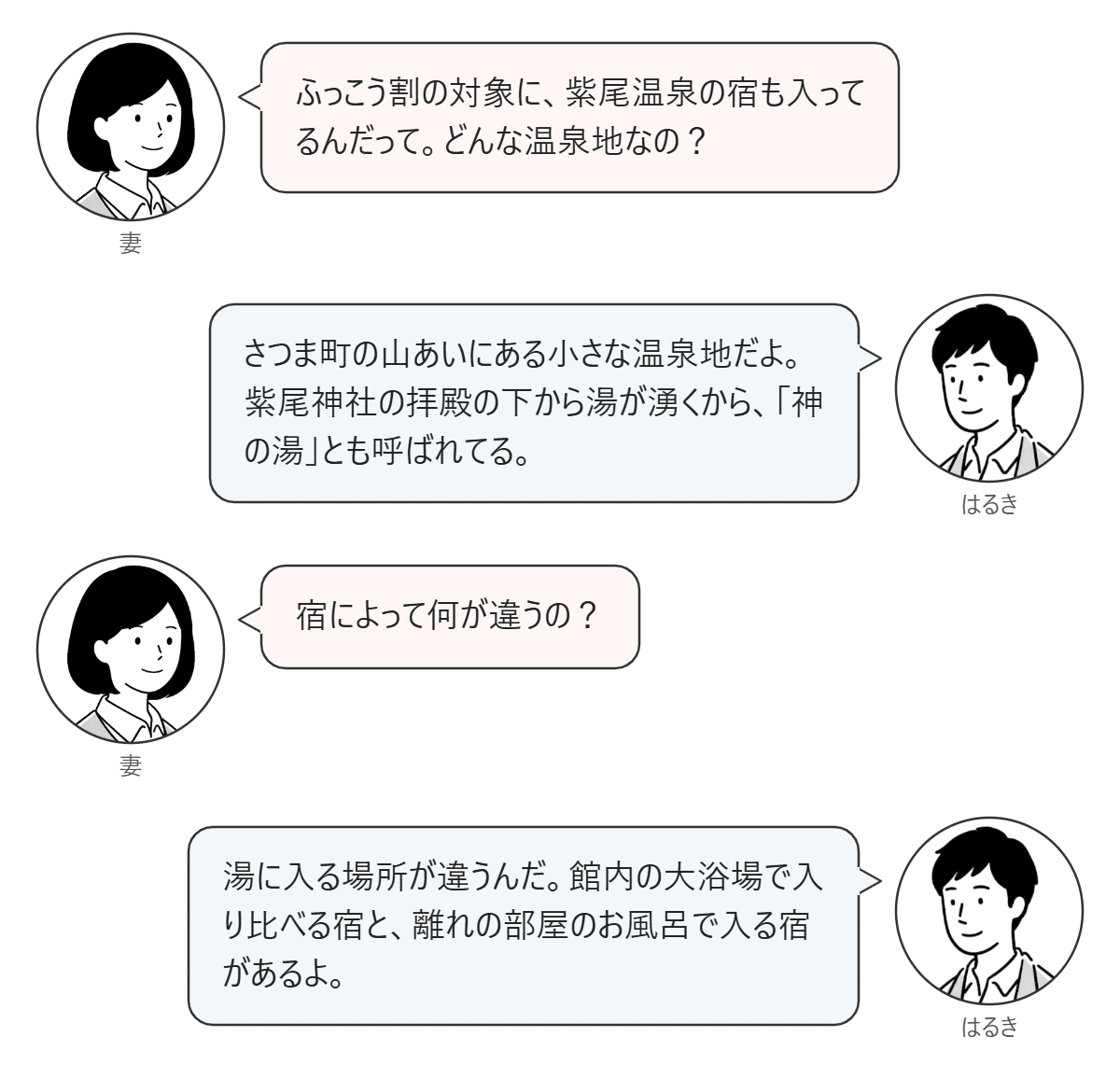 妻がふっこう割の対象の紫尾温泉について尋ね、はるきが神の湯と宿の違いを答える会話の図。