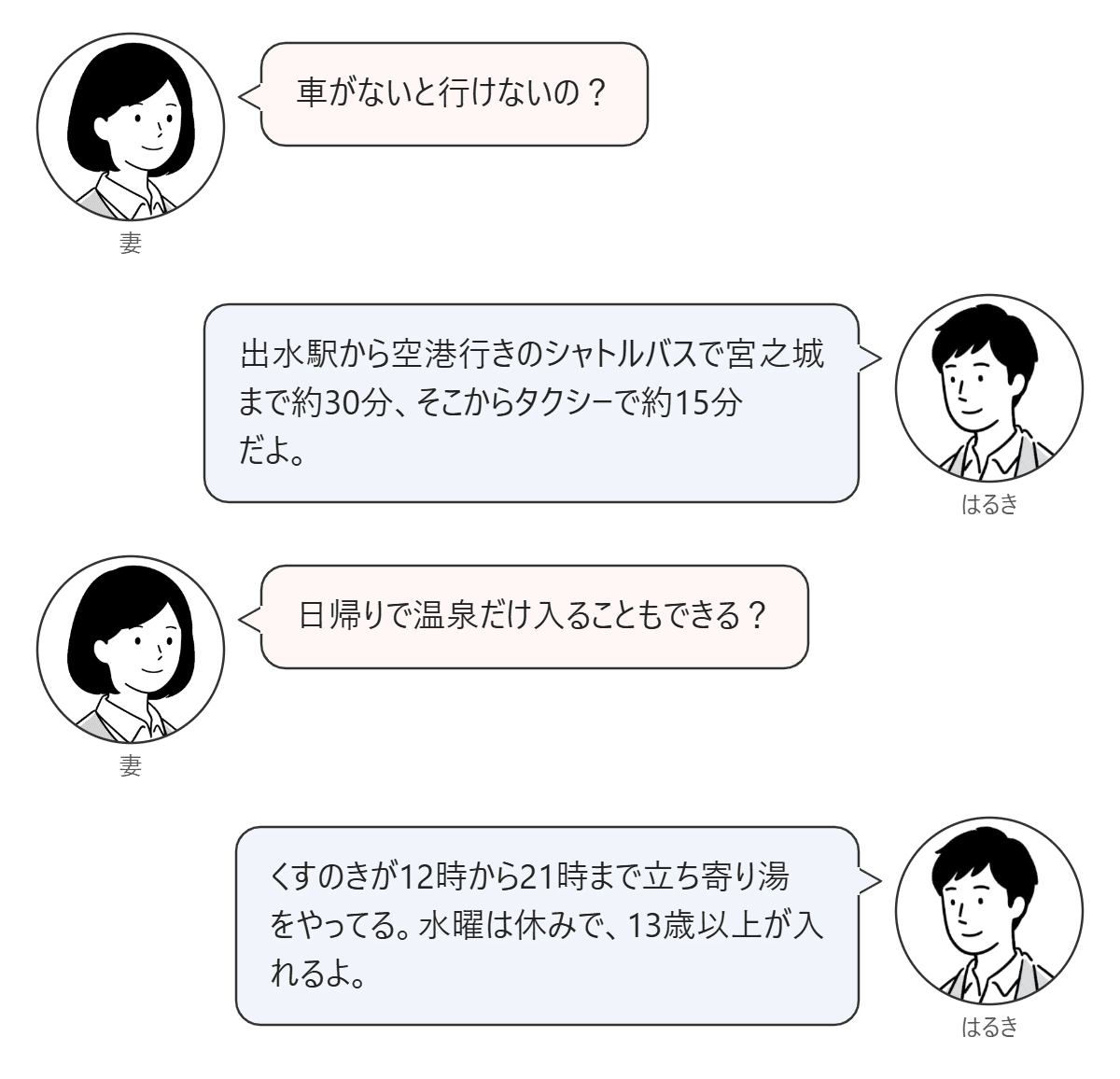 妻が車なしの行き方と日帰り入浴を尋ね、はるきが答える会話の図。