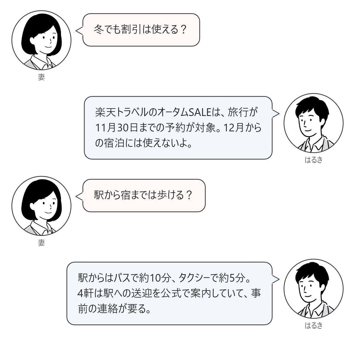 妻とはるきの対話図。割引の対象期間と、駅から宿までの行き方を話している。