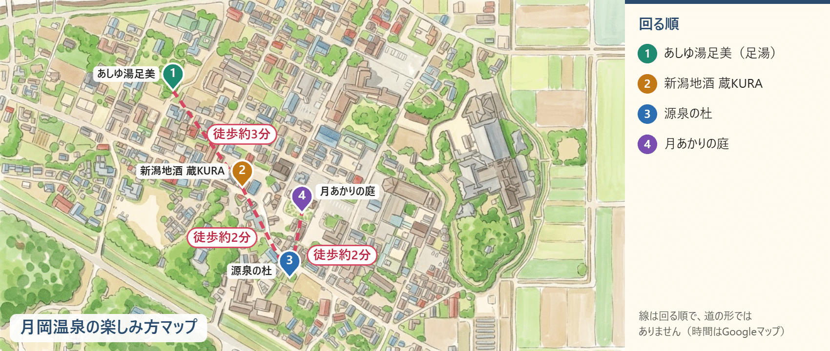 足湯、蔵KURA、源泉の杜、月あかりの庭を回る順と徒歩の時間を示したイラストマップ。